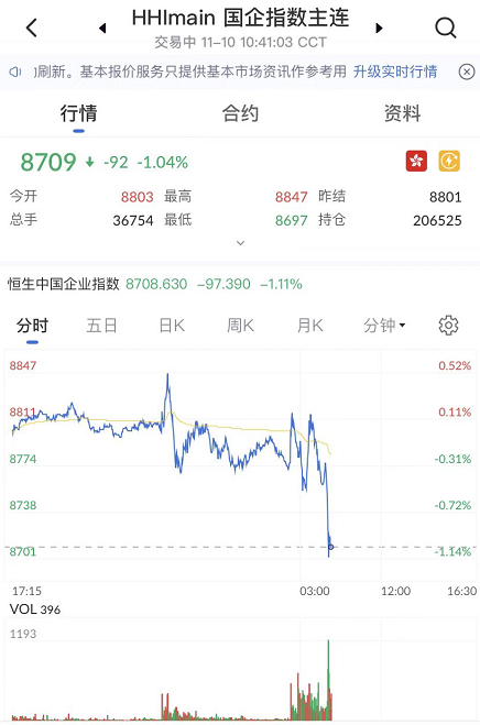 艾德一站通：港股恒生指数期货弱势横盘，国企指数涨0.14%