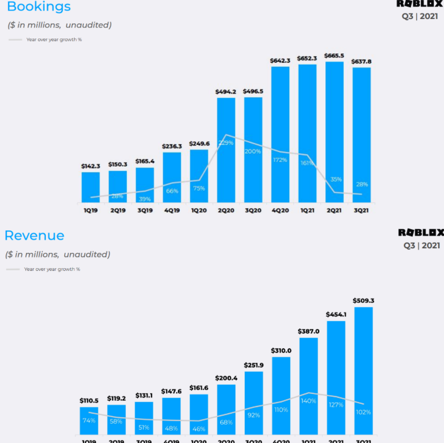 Roblox(RBLX.US)Q3：首先是业绩，更重要乘风元宇宙~
