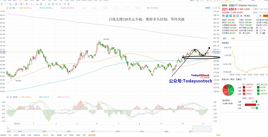 11月10日美股ETF交易策略