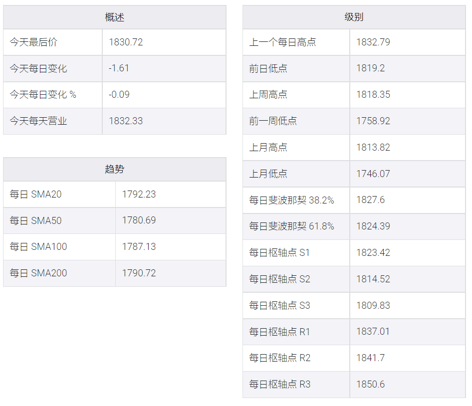 美國通脹數據發布前,黃金/美元在1834附近面臨關鍵阻力