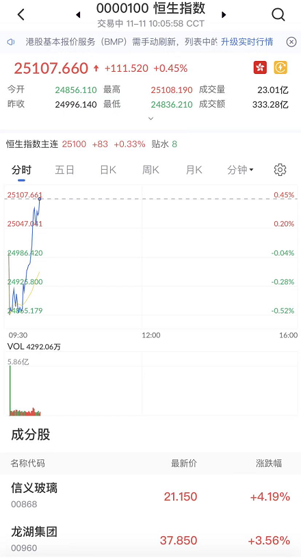 艾德一站通：恒生指数期货探底回升，港股市场多空博弈加剧