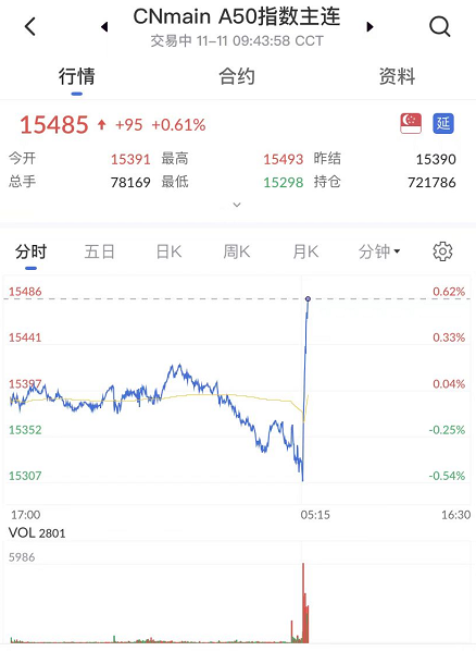 艾德一站通:富时A50指数探底回升,短期走势仍旧偏空