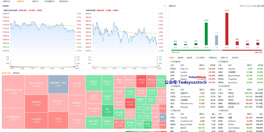 11月12日美股分析、交易市场策略