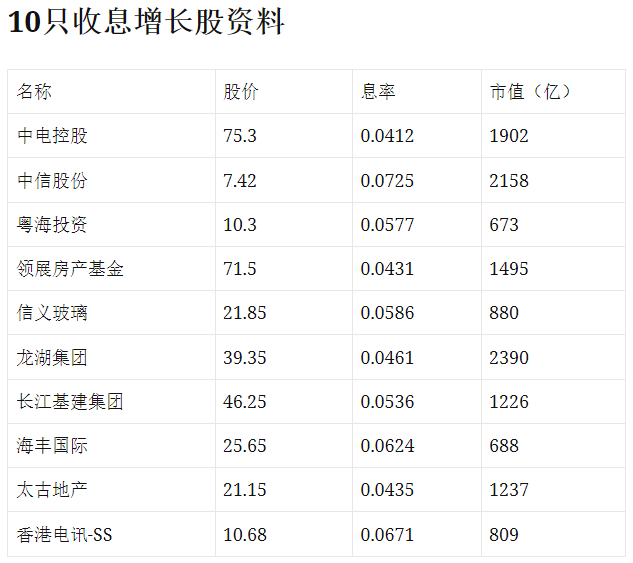 2021港股收息股组合,满足三大条件 2021港股收息股组合,满足三大条件