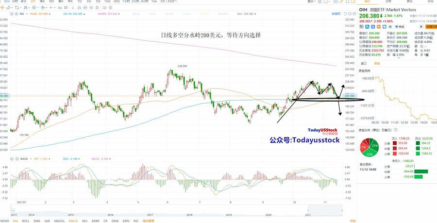 11月15日美股ETF交易策略