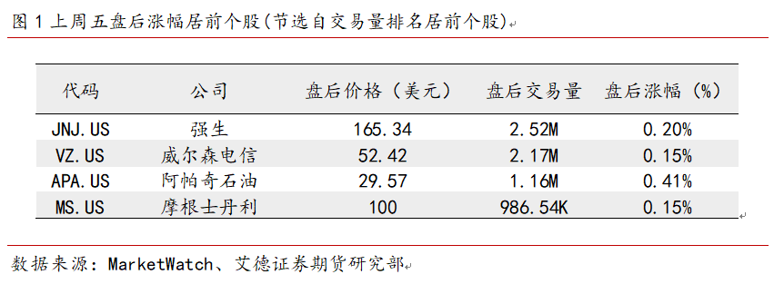 艾德一站通:13F机构Q3持仓披露期,美股三大指数震荡上行