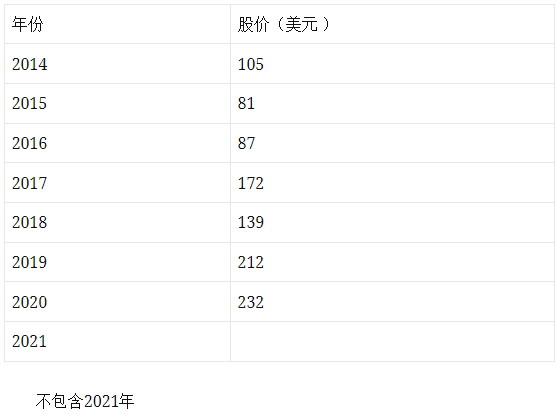 阿里巴巴(BABA.US)美股历年行情