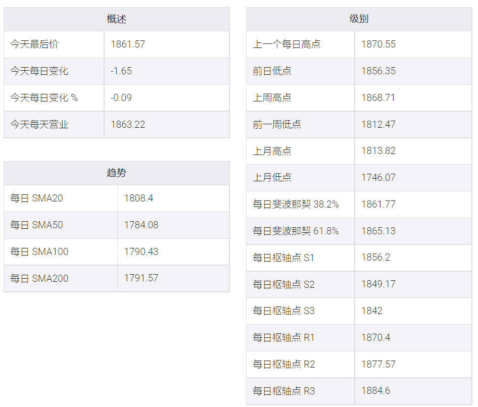 黃金/美元在震蕩交易日中觸及1860下方新日低
