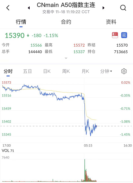 艾德一站通：富时中国A50指数震荡转弱 关注逢高沽空