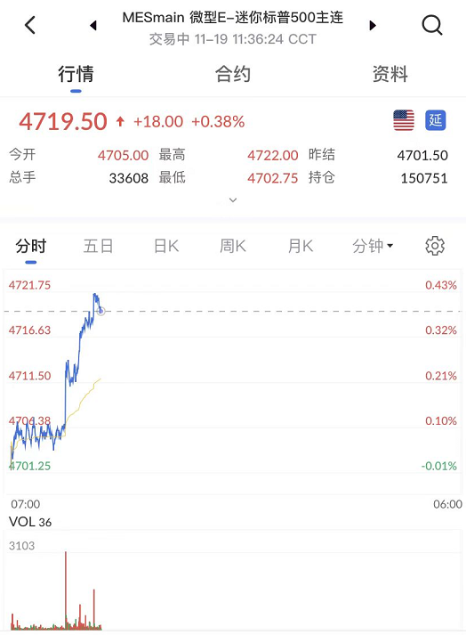 艾德一站通:美股大型科技公司股价强支撑,纳斯达克标普500指数震荡翻红