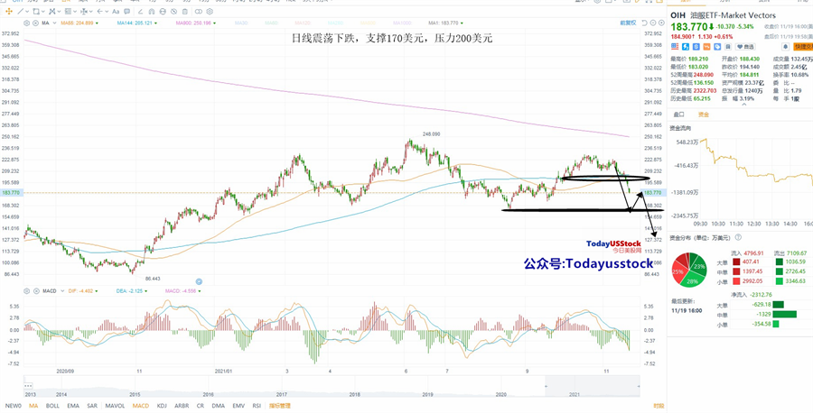 11月22日美股ETF交易策略