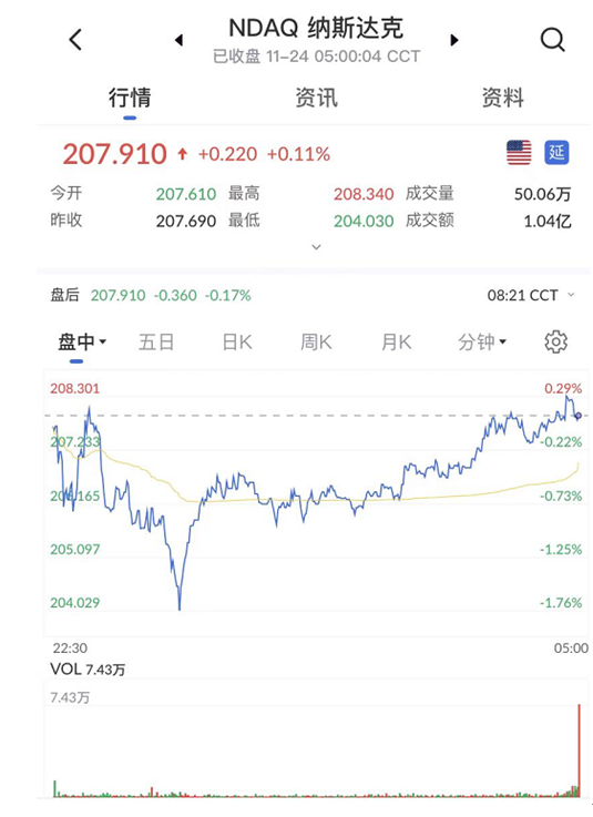 艾德一站通：美股纳斯达克指数连续2日回调，美股泡沫论热议