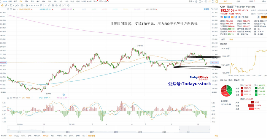 11月24日美股ETF交易策略