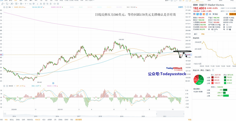 11月25日美股ETF交易策略