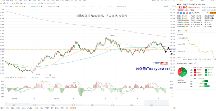 11月26日美股ETF交易策略