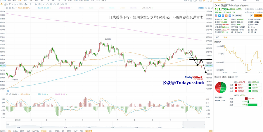 11月29日美股ETF交易策略