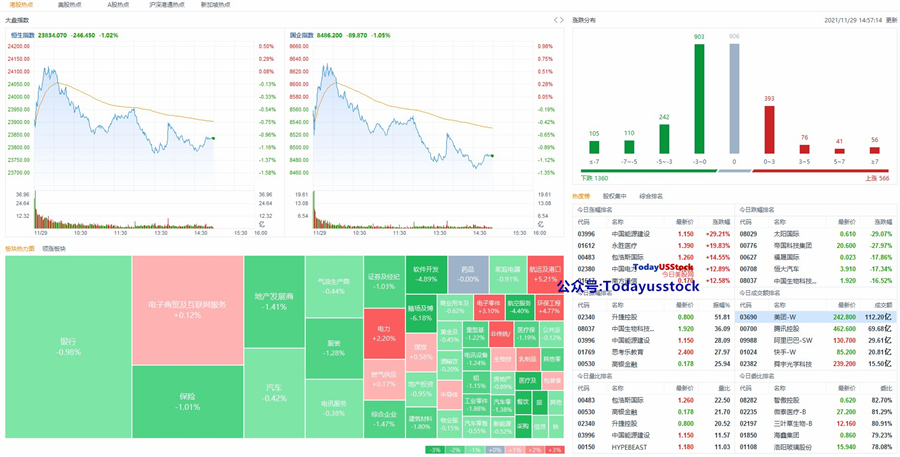 11月29日港股分析、交易市场策略