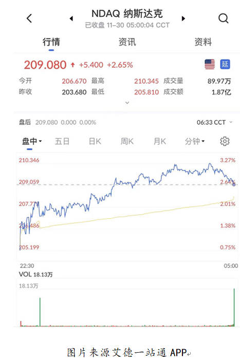 艾德一站通:鲍威尔讲话安抚市场,美股三大指数高开收红