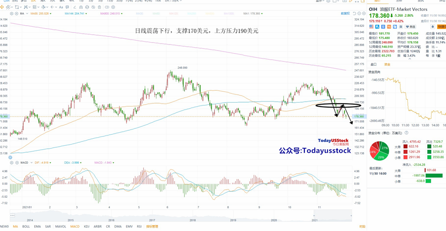 12月1日美股ETF交易策略