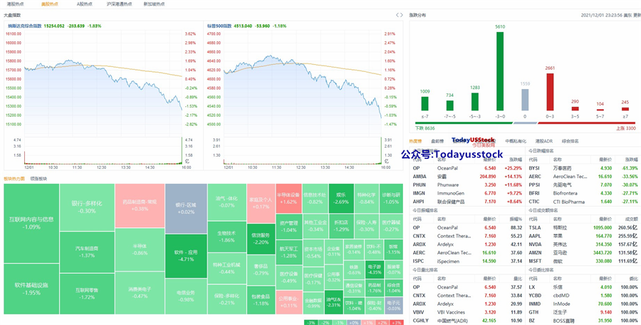 12月2日美股分析、交易市场策略