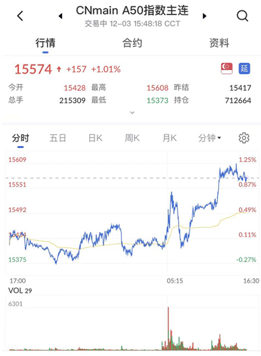 艾德一站通：富时A50指数期货企稳回升 关注回升做多