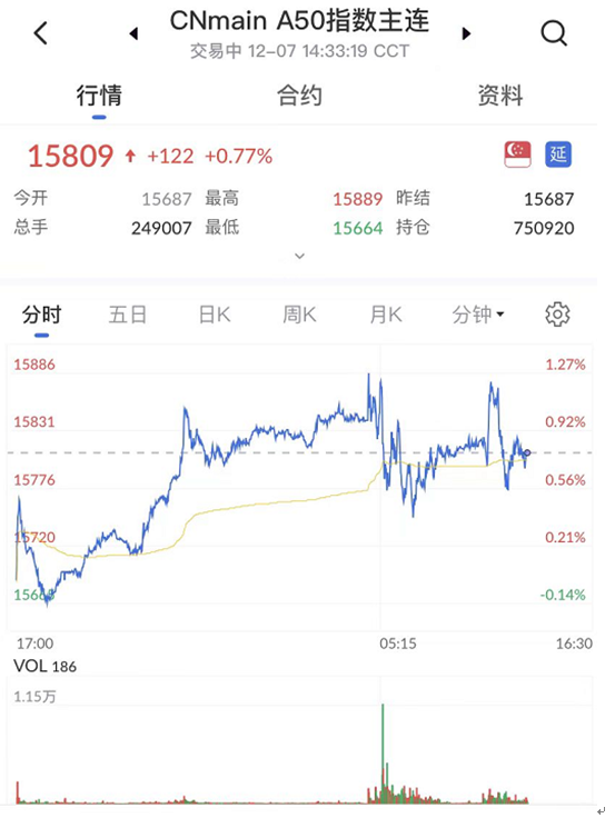 艾德一站通：[港股行情]富时A50指数期货进一步走强 关注逢低顺势做多不变