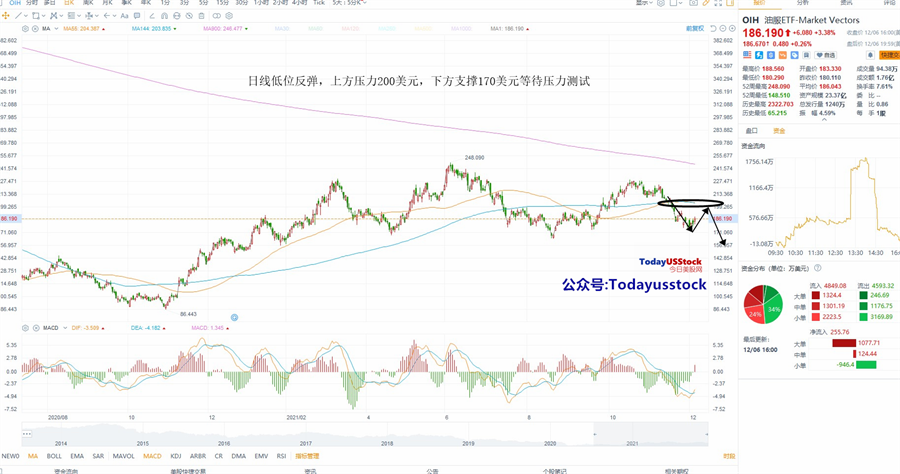 12月7日美股ETF交易策略