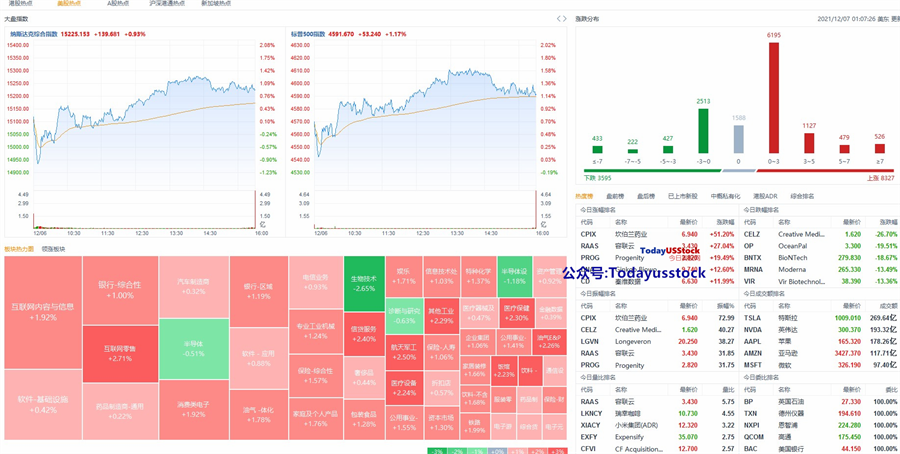 12月7日美股分析、交易市场策略