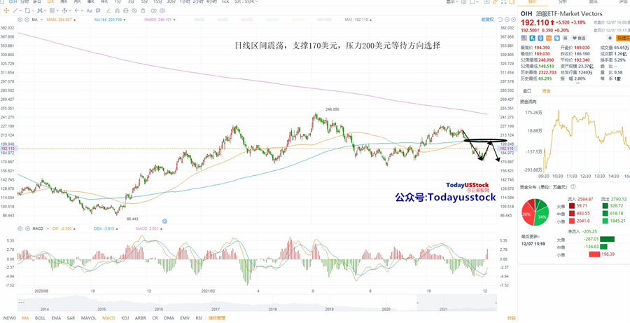 12月8日美股ETF交易策略