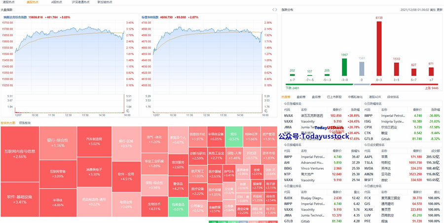 12月8日美股分析、交易市场策略