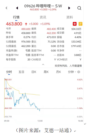 艾德一站通：入局直播带货？B站或将上线小黄车，哔哩哔哩-W开盘涨近5%！