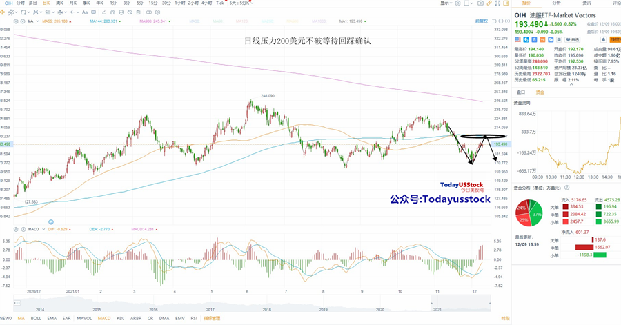 12月10日美股ETF交易策略