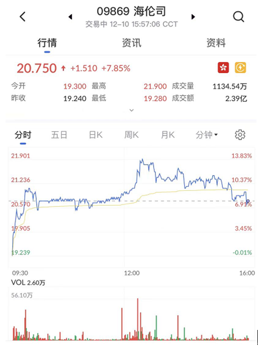 艾德一站通：海伦司股价4日累计涨幅超40% 公司获准纳入港股通且大幅上调拓店计划