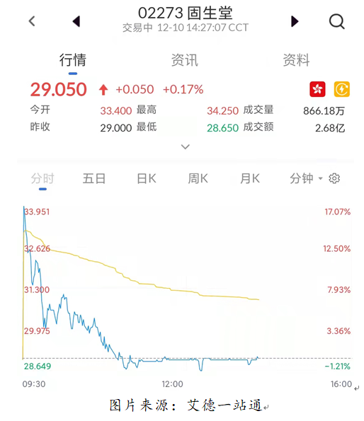 艾德一站通：港股福利包！固生堂高开15%，打新一手中签率60%，每手盈利440港元