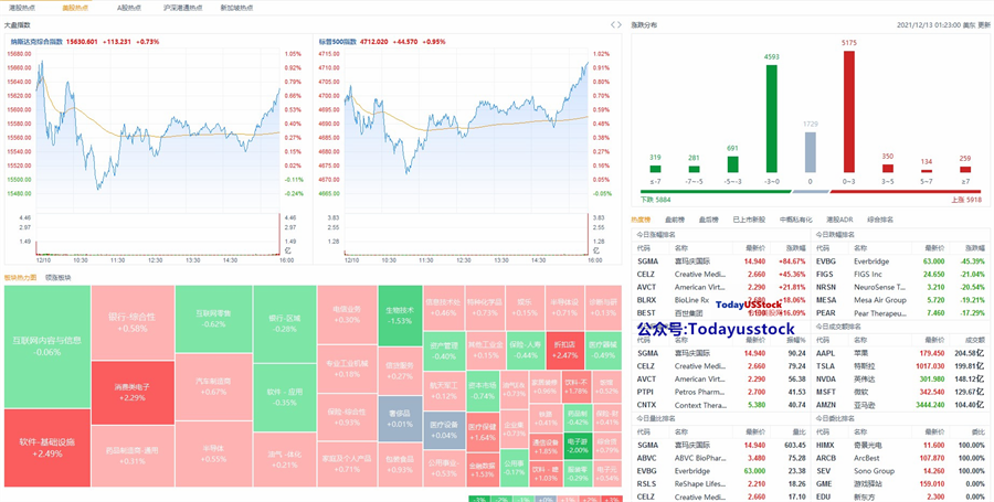 12月13日美股分析、交易市场策略