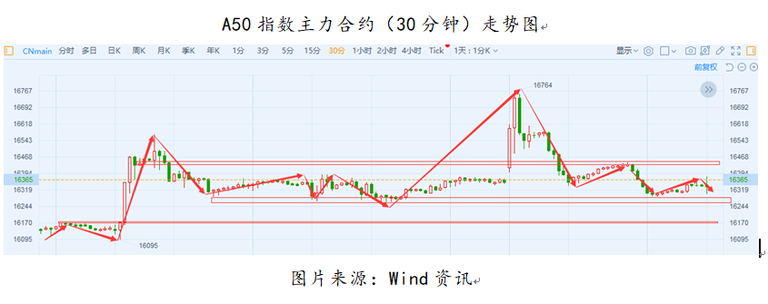 艾德一站通：富时A50指数昨日再次冲高回落 短期走势或有调整需求