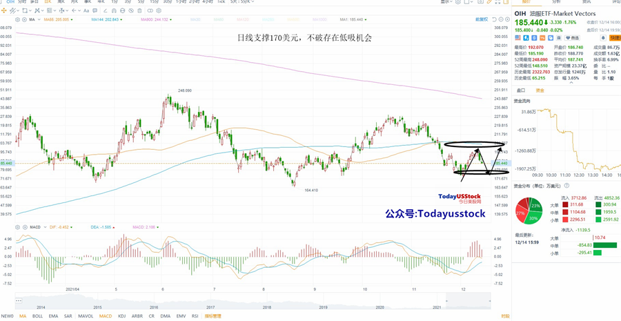 12月15日美股ETF交易策略