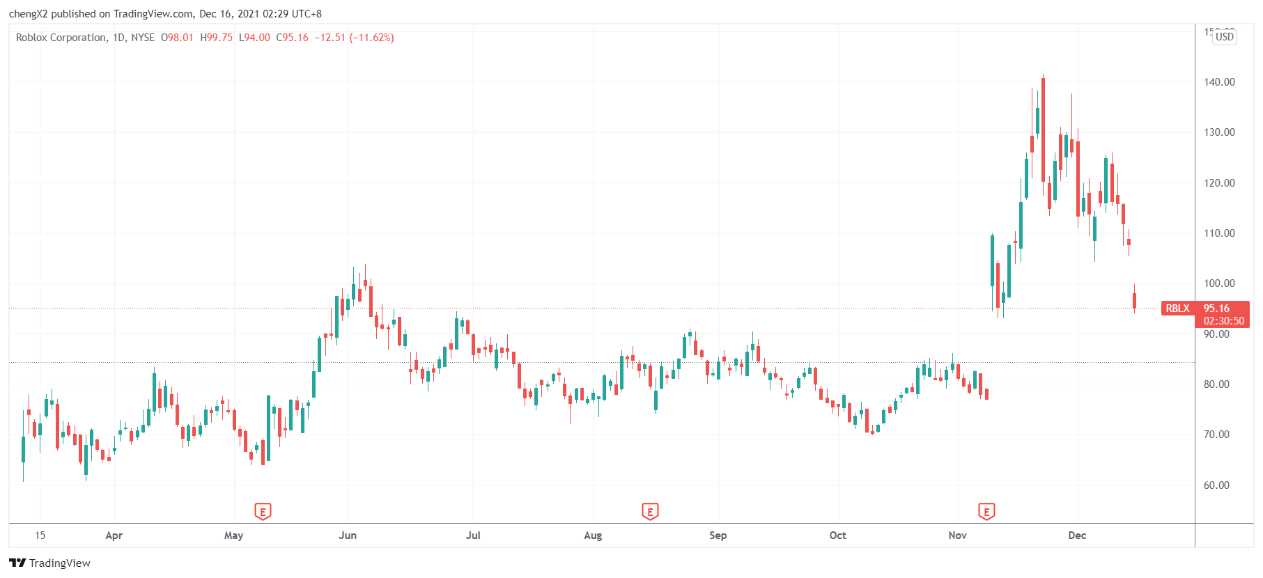 （罗布乐思日线图，来源：TradingView）