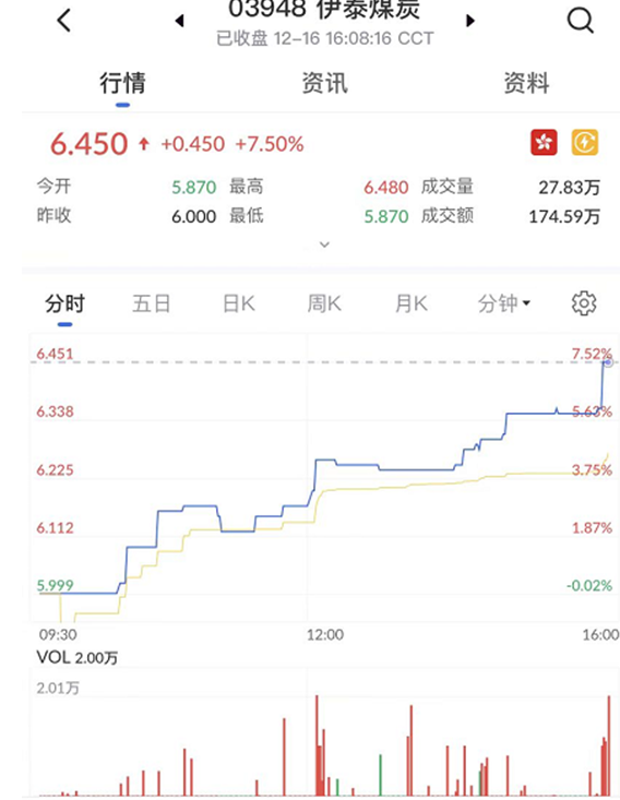 艾德一站通：[港股行情]耗煤需求攀升，港股煤炭板块强势走高
