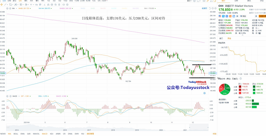 12月21日美股ETF交易策略