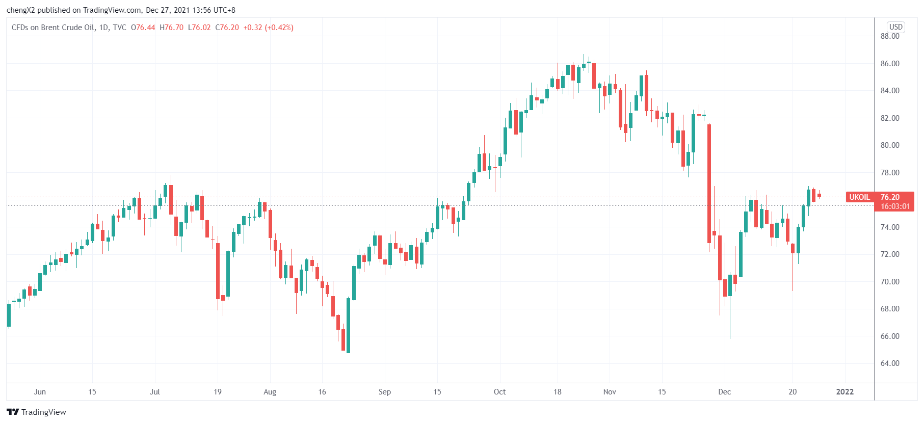 （来源：TradingView）