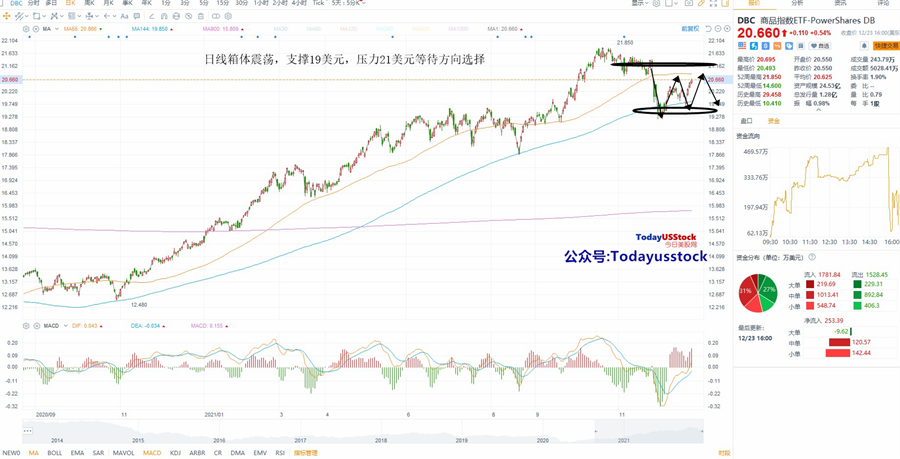 12月27日美股ETF交易策略