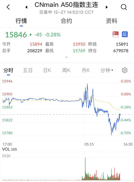 艾德一站通:富时A50指数行情冲高回落 短期走势或有震荡调整需求