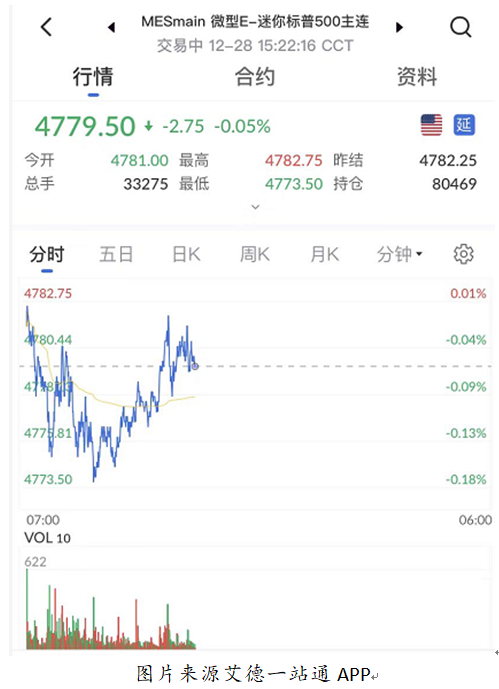 艾德一站通：圣诞行情它来了，美股标普500指数创新高