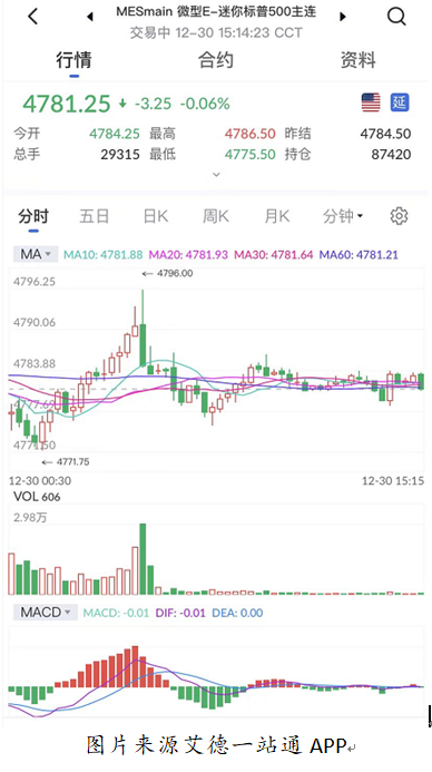 艾德一站通：标普500指数今年走出了27.6%涨幅，期间创下69次新高，2022的美股怎么看？