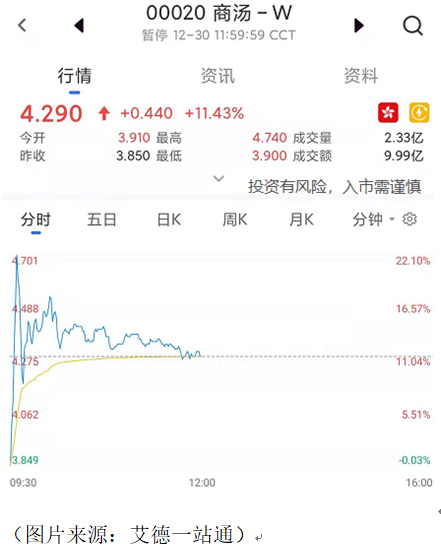 艾德一站通：[港股开户]商汤科技大涨超22%,泉峰控股暴涨超30%,圣诺医药大涨超20%