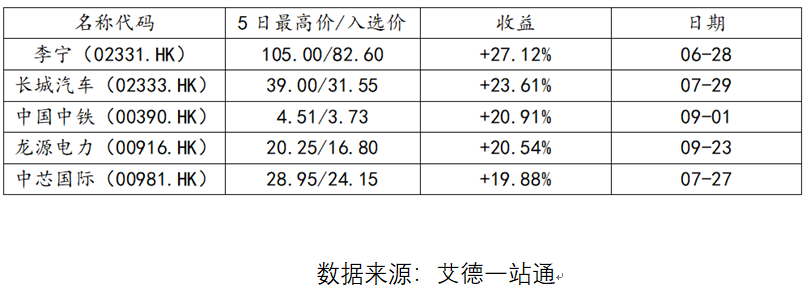 艾德证券期货：2021年每日金股回顾：当日盈利胜率近90%，多股收益超20%
