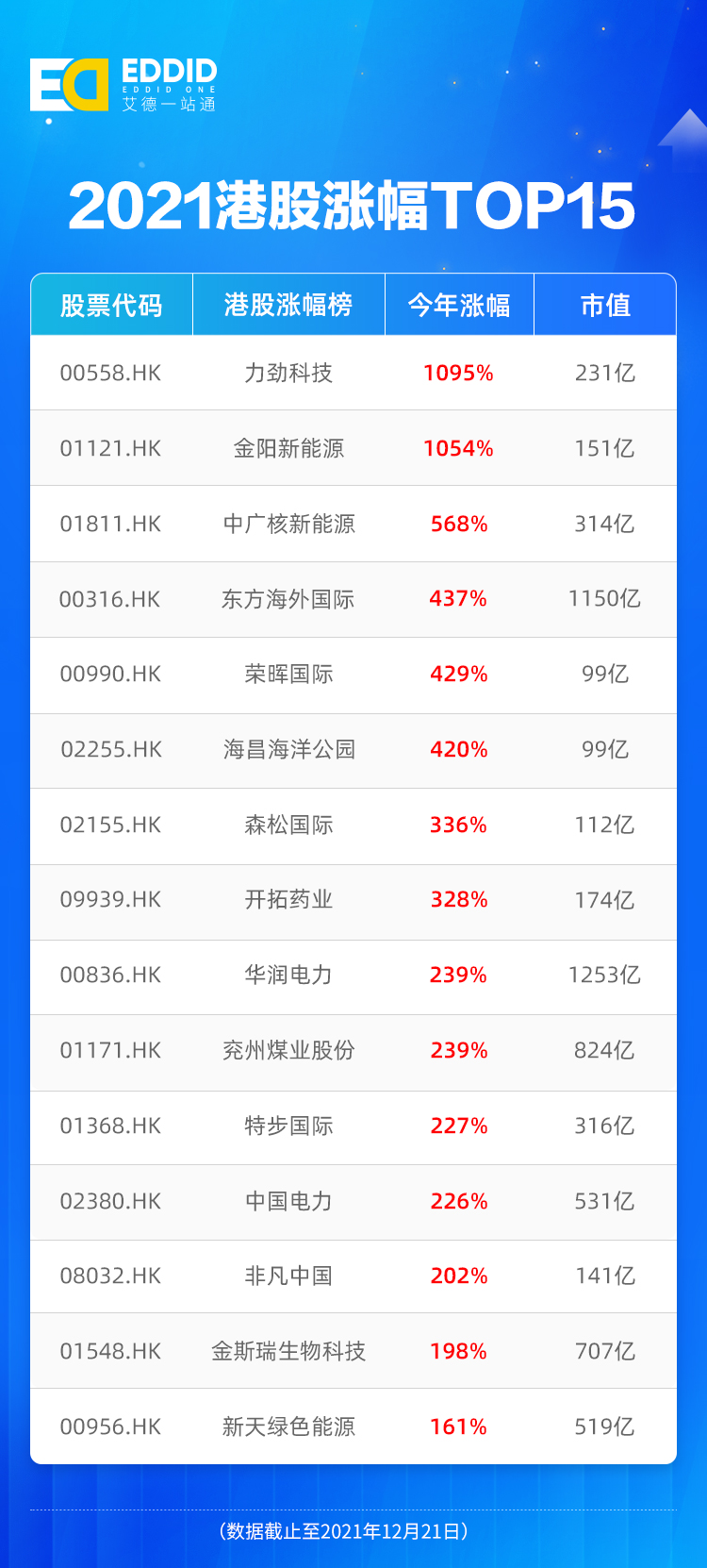 艾德证券期货：【年度盘点】2021年港股涨幅TOP15：第一名涨了11倍