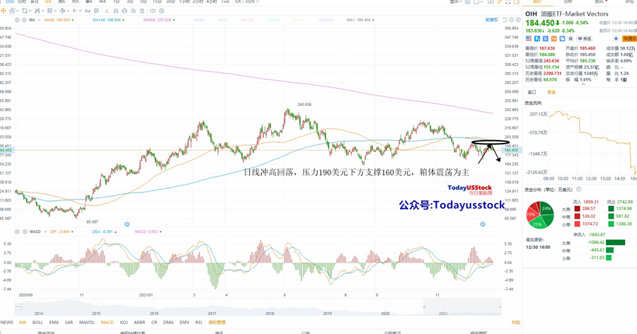 12月31日美股ETF交易策略