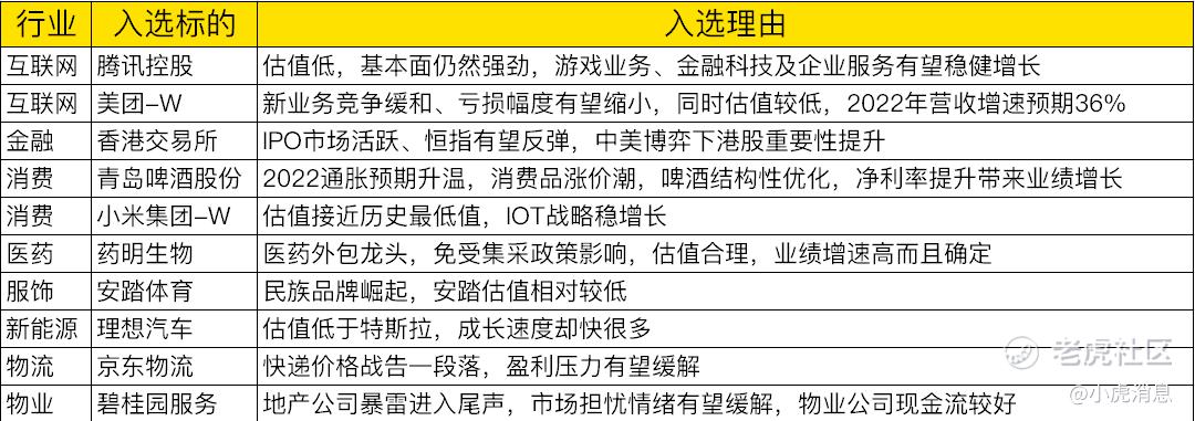 2022年值得关注的十大港股 2022年值得关注的十大港股